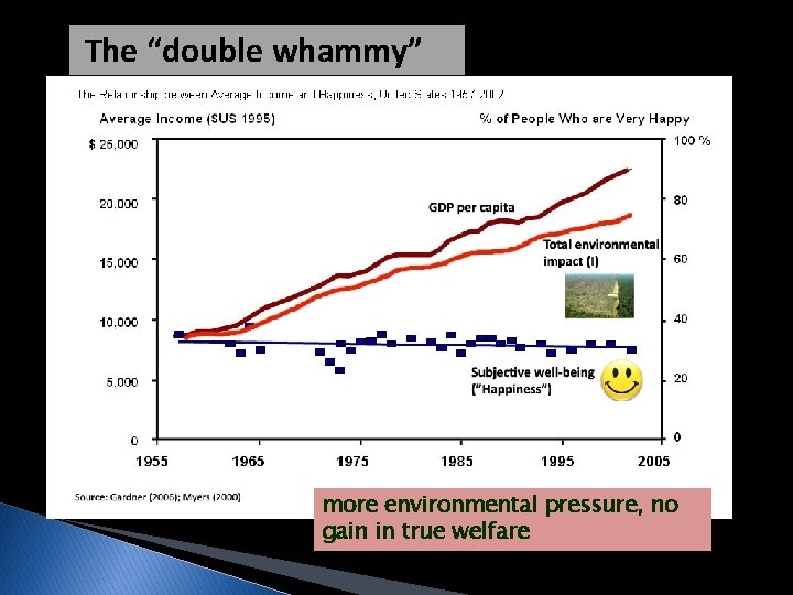 The. The “double whammy ” “double whammy” more environmental pressure, no gain in true