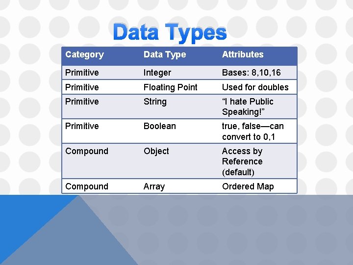 Data Types Category Data Type Attributes Primitive Integer Bases: 8, 10, 16 Primitive Floating