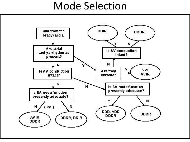 Mode Selection DDIR Symptomatic bradycardia DDDR Y Are atrial tachyarrhythmias present? Is AV conduction