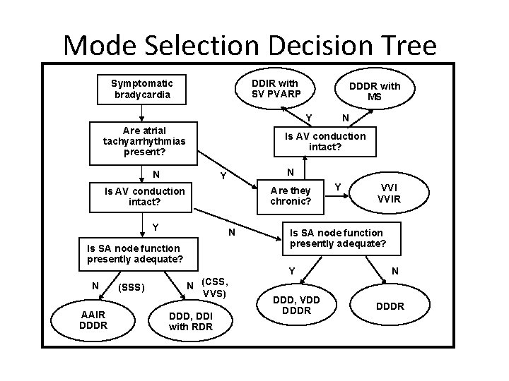 Mode Selection Decision Tree DDIR with SV PVARP Symptomatic bradycardia DDDR with MS Y