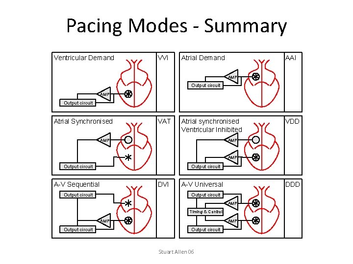 Pacing Modes - Summary Ventricular Demand VVI Atrial Demand AAI AMP Output circuit Atrial