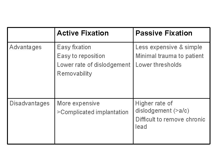 Active Fixation Passive Fixation Advantages Easy fixation Less expensive & simple Easy to reposition