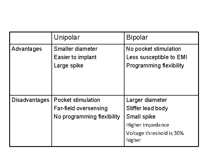 Advantages Unipolar Bipolar Smaller diameter Easier to implant Large spike No pocket stimulation Less