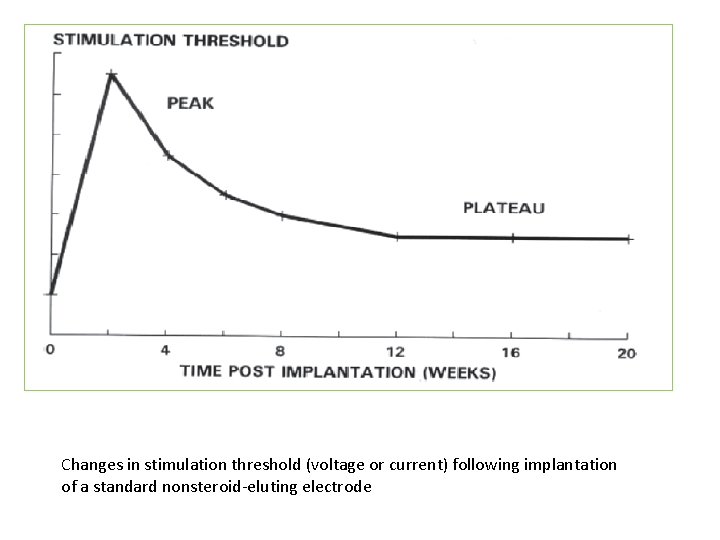 Changes in stimulation threshold (voltage or current) following implantation of a standard nonsteroid-eluting electrode