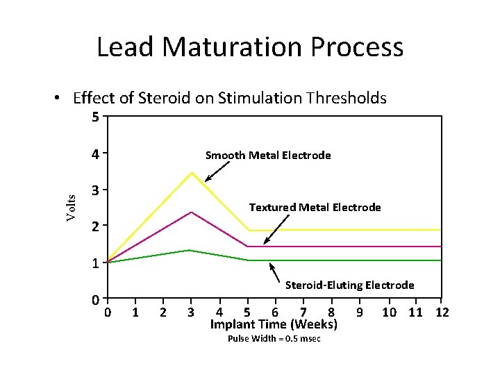Lead Maturation Process • Effect of Steroid on Stimulation Thresholds 5 Volts 4 Smooth