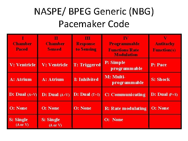 NASPE/ BPEG Generic (NBG) Pacemaker Code I Chamber Paced II Chamber Sensed III Response