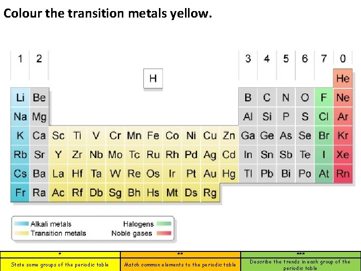 Colour the transition metals yellow. * ** State some groups of the periodic table