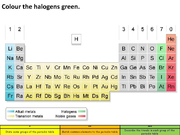 Colour the halogens green. * ** State some groups of the periodic table Match
