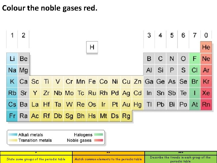 Colour the noble gases red. * ** State some groups of the periodic table