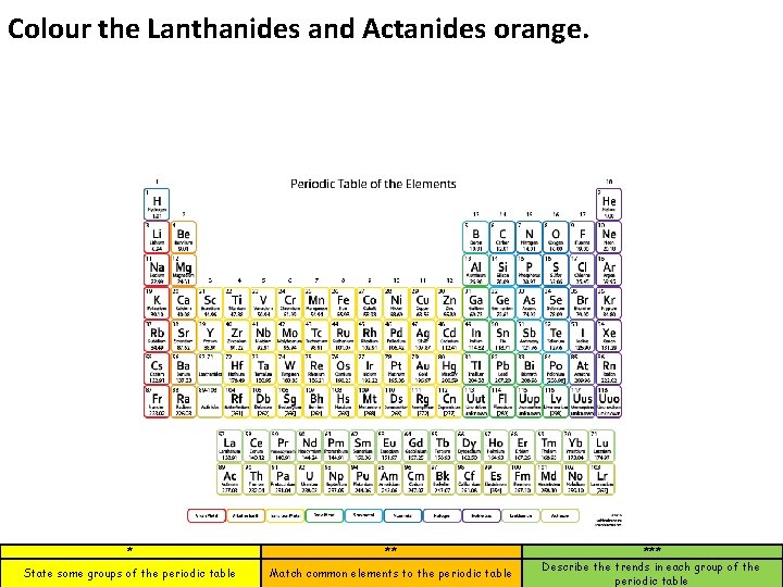 Colour the Lanthanides and Actanides orange. * ** State some groups of the periodic