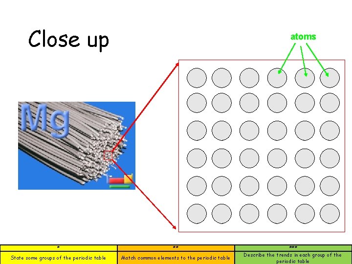 Close up atoms * ** State some groups of the periodic table Match common
