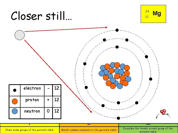 Closer still… electron - 12 proton + 12 neutron 0 12 24 12 *