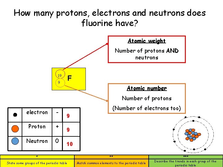 How many protons, electrons and neutrons does fluorine have? Atomic weight Number of protons