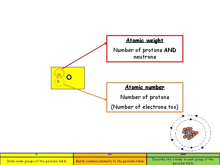 Atomic weight Number of protons AND neutrons 16 8 O Atomic number Number of