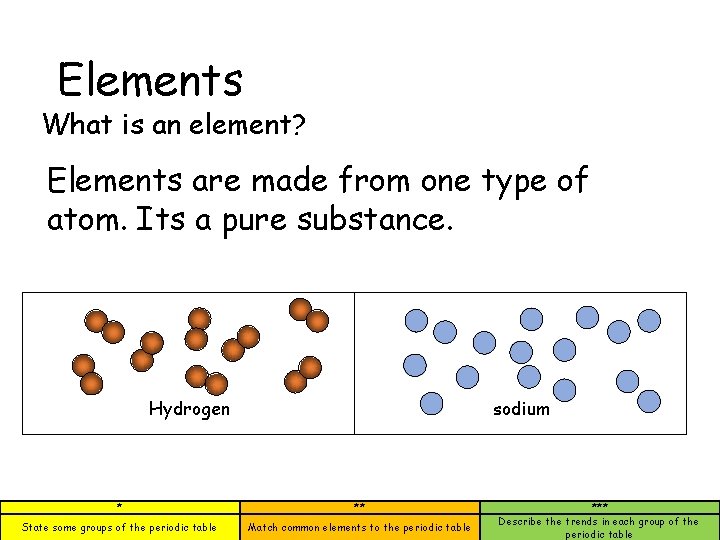 Elements What is an element? Elements are made from one type of atom. Its
