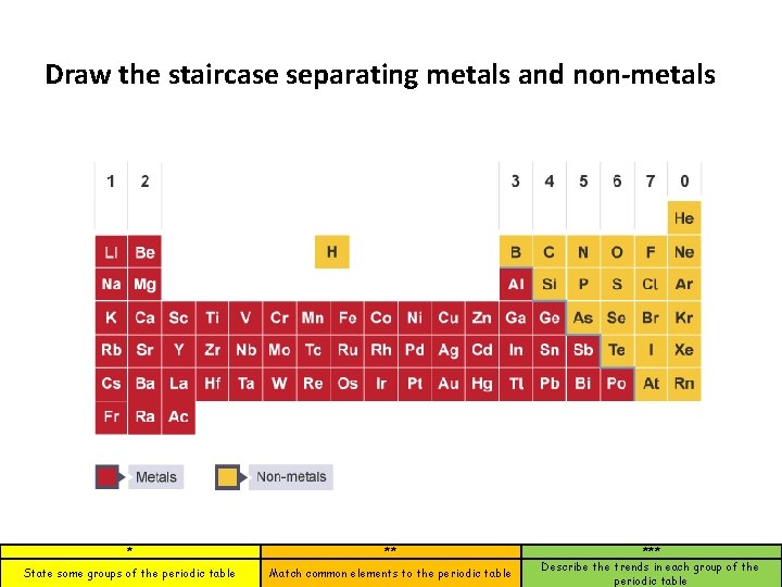 Draw the staircase separating metals and non-metals * ** State some groups of the