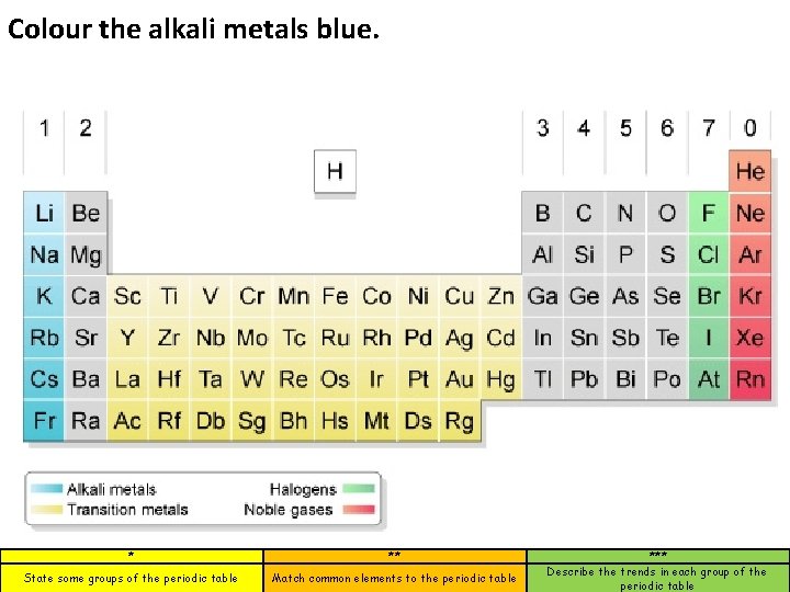 Colour the alkali metals blue. * ** State some groups of the periodic table