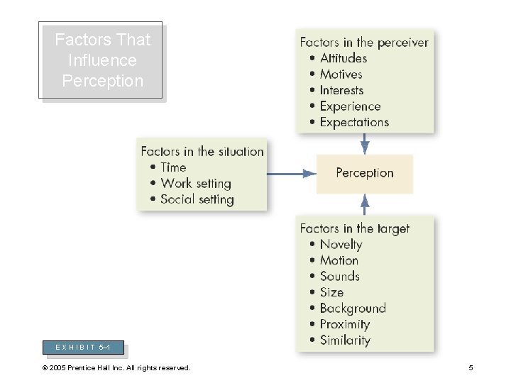 Factors That Influence Perception E X H I B I T 5– 1 ©