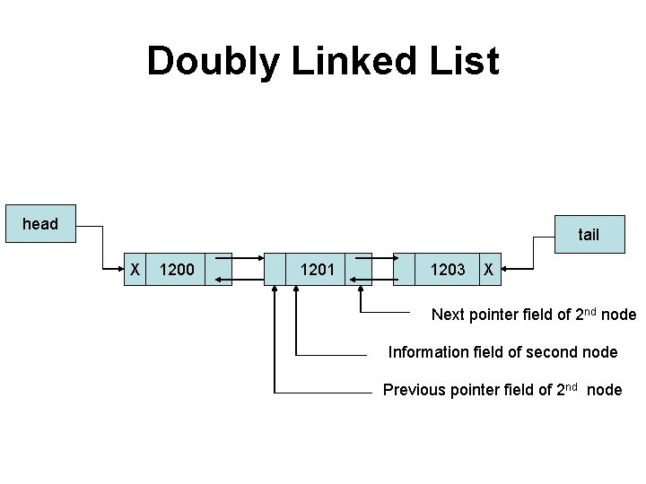 Doubly Linked List head tail X 1200 1201 1203 X Next pointer field of