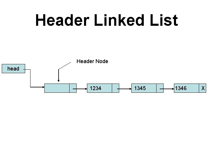 Header Linked List Header Node head 1234 1345 1346 X 