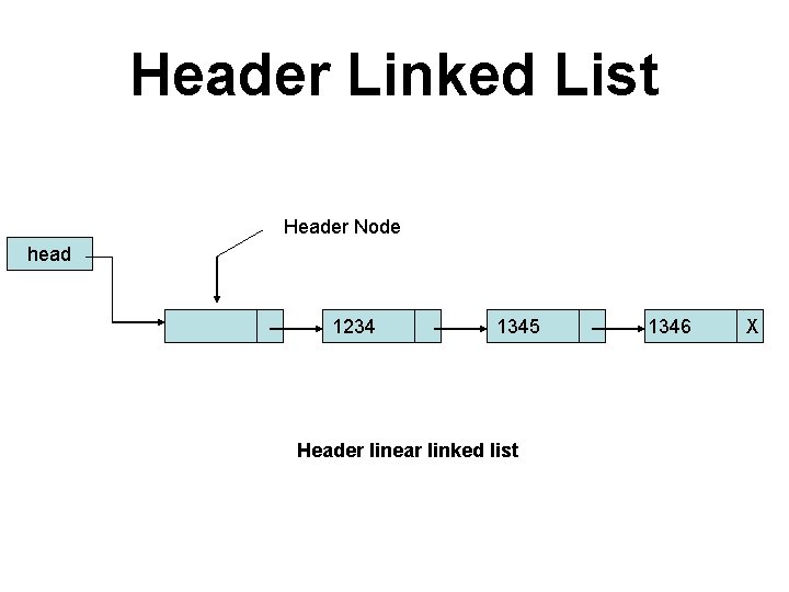 Header Linked List Header Node head 1234 1345 Header linear linked list 1346 X