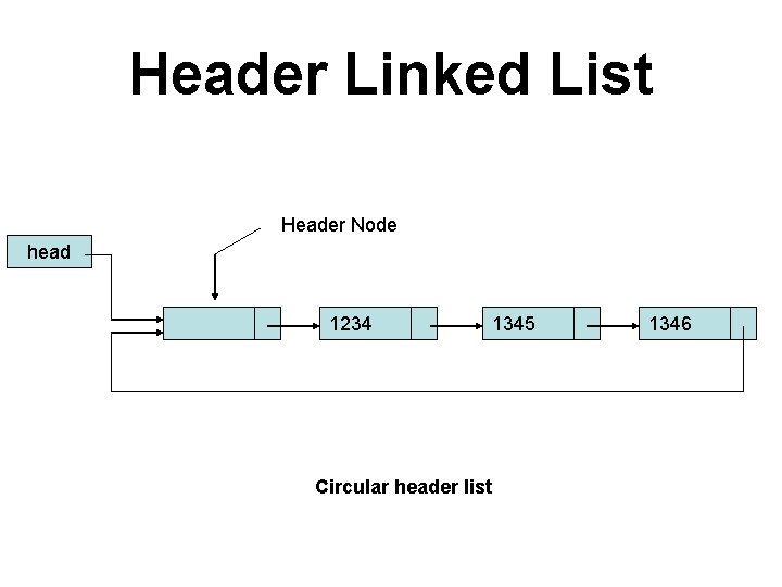 Header Linked List Header Node head 1234 1345 Circular header list 1346 