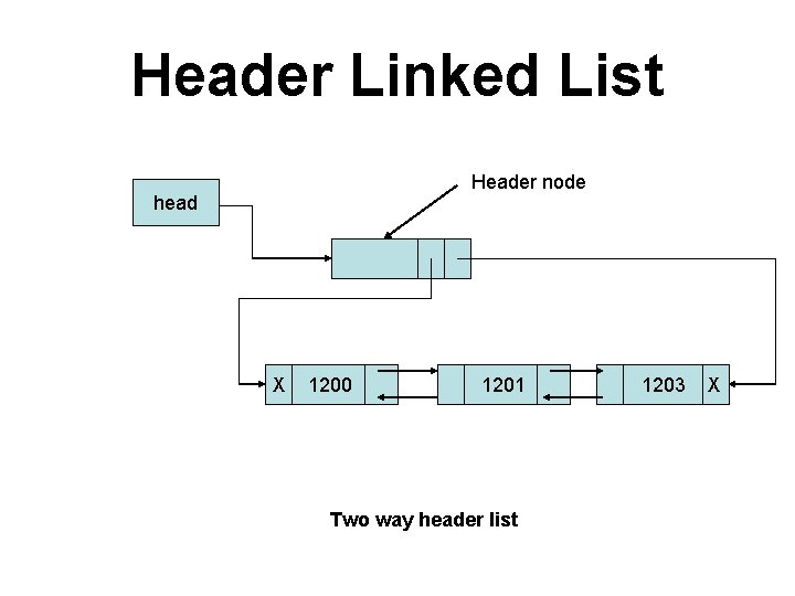 Header Linked List Header node head X 1200 1201 Two way header list 1203