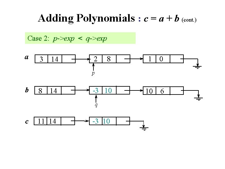 Adding Polynomials : c = a + b (cont. ) Case 2: p->exp <