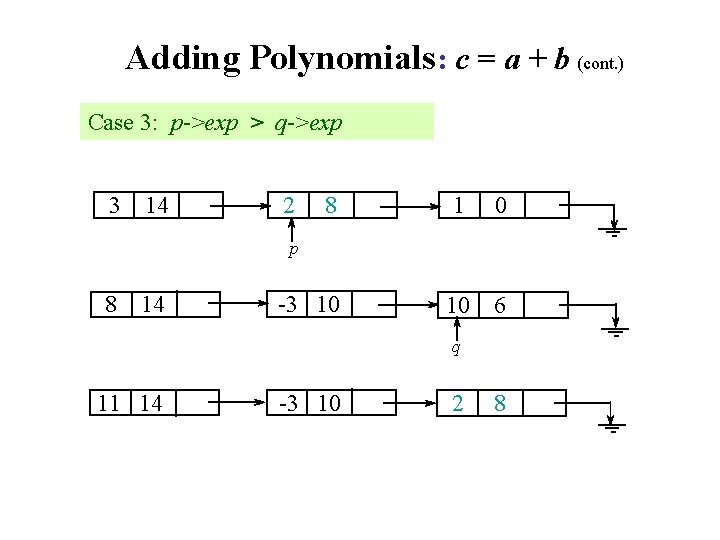Adding Polynomials: c = a + b (cont. ) Case 3: p->exp > q->exp