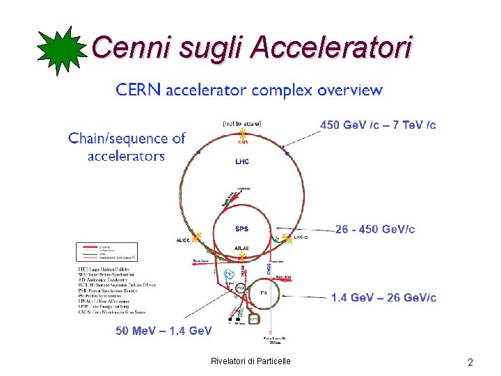 Cenni sugli Acceleratori Rivelatori di Particelle 2 