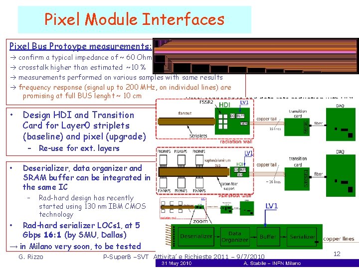 Pixel Module Interfaces Pixel Bus Protoype measurements: confirm a typical impedance of ~ 60