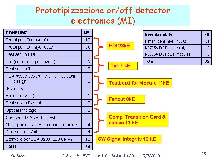 Prototipizzazione on/off detector electronics (MI) CONSUMO k. E Prototipo HDI( layer 0) 10 Prototipo