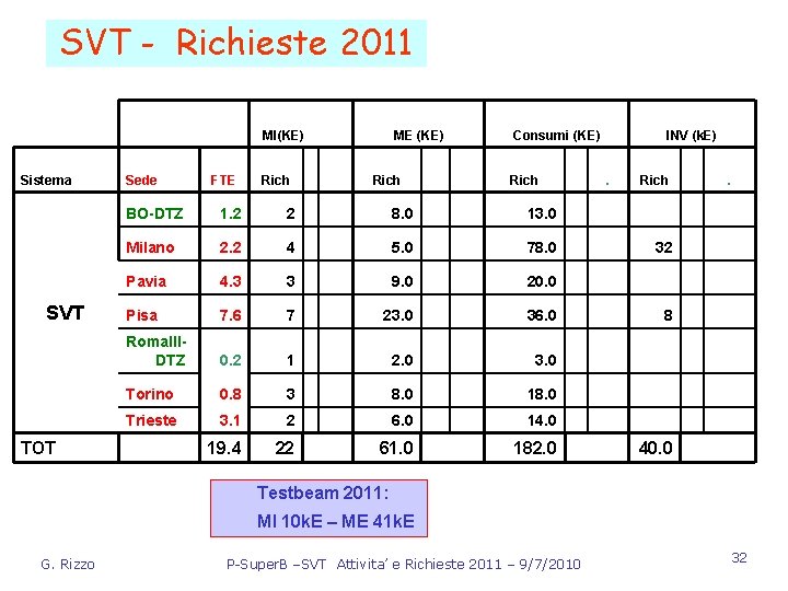 SVT - Richieste 2011 MI(KE) Sistema SVT TOT Sede FTE Rich ME (KE) Rich