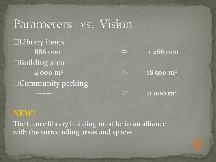 Parameters vs. Vision �Library items 886 000 1 266 000 18 500 m 2