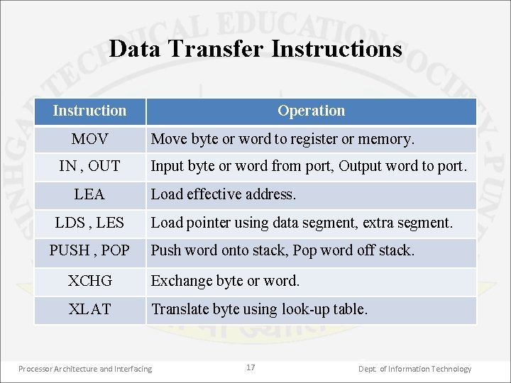 Data Transfer Instructions Instruction MOV IN , OUT LEA LDS , LES PUSH ,