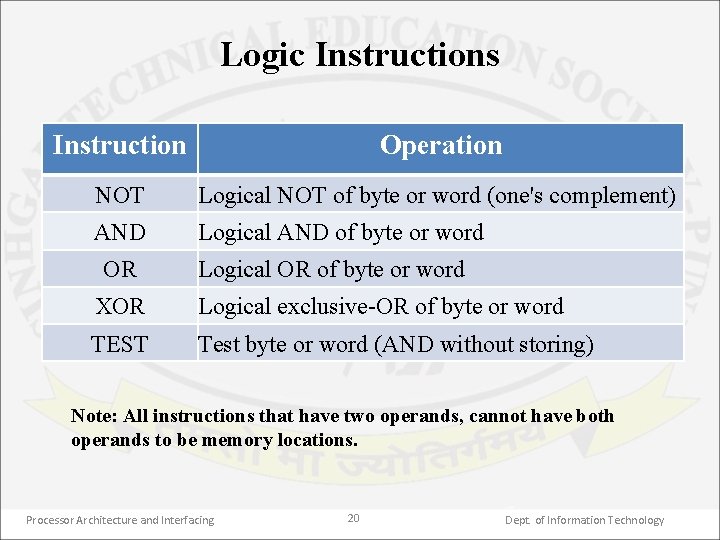 Logic Instructions Instruction Operation NOT Logical NOT of byte or word (one's complement) AND