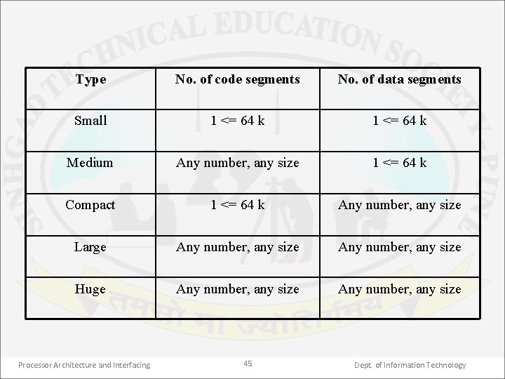 Type No. of code segments No. of data segments Small 1 <= 64 k