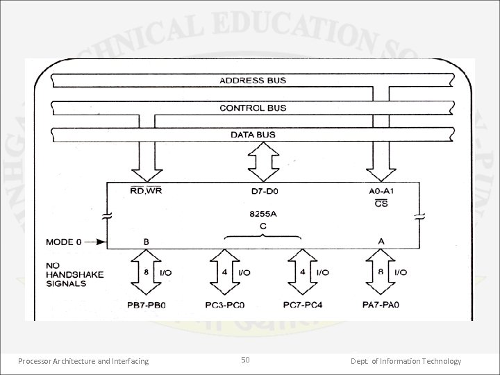 Processor Architecture and Interfacing 50 Dept. of Information Technology 