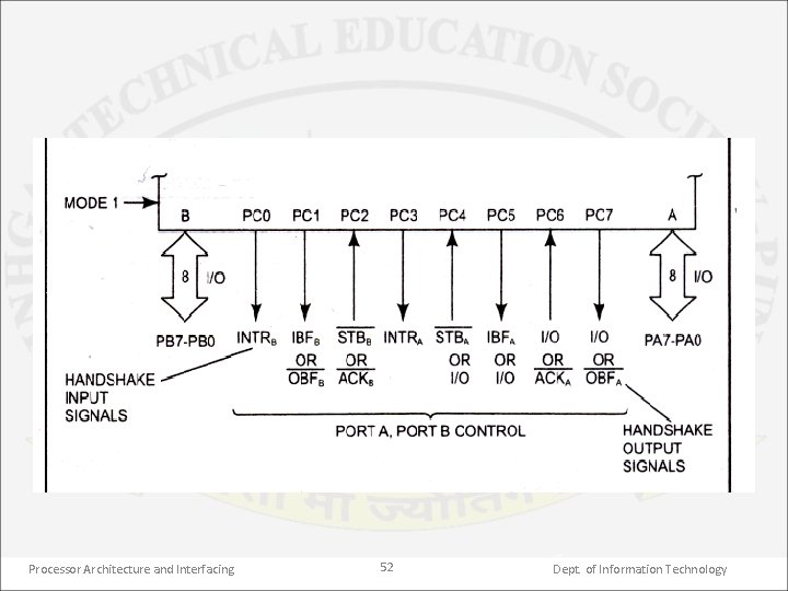 Processor Architecture and Interfacing 52 Dept. of Information Technology 