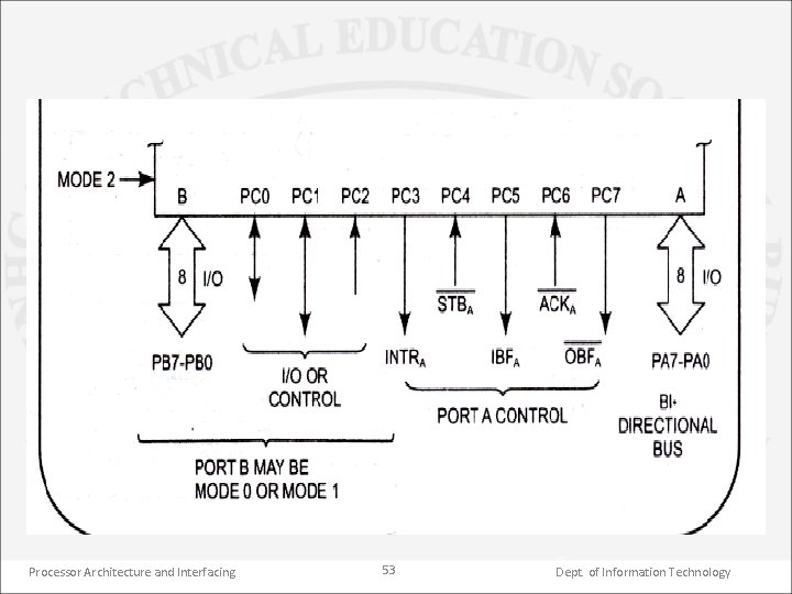 Processor Architecture and Interfacing 53 Dept. of Information Technology 