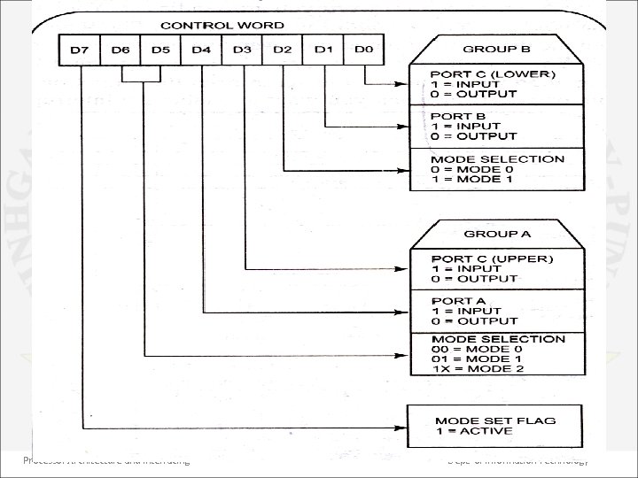 Processor Architecture and Interfacing 55 Dept. of Information Technology 