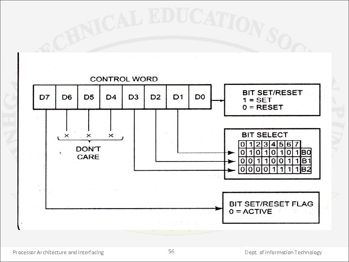 Processor Architecture and Interfacing 56 Dept. of Information Technology 