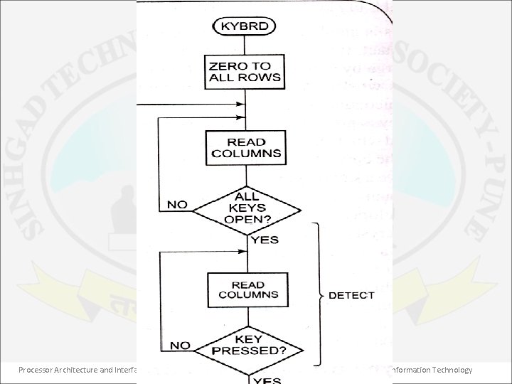 Processor Architecture and Interfacing 64 Dept. of Information Technology 