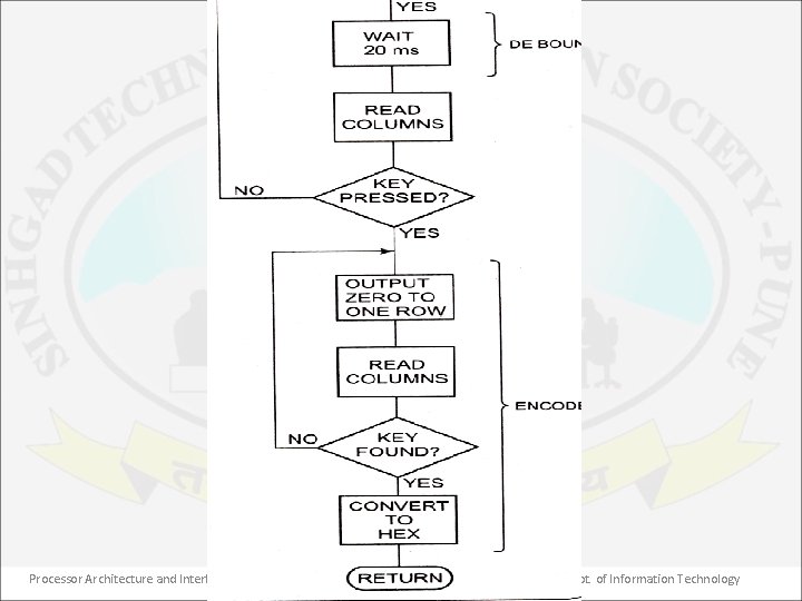 Processor Architecture and Interfacing 65 Dept. of Information Technology 