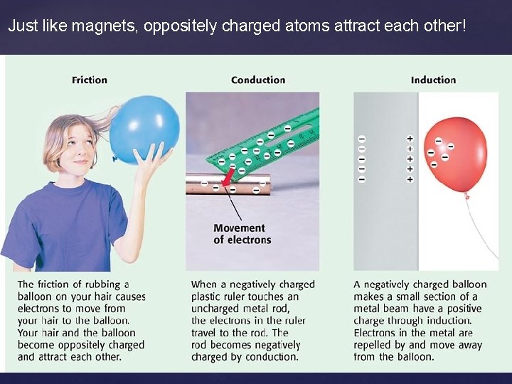 Just like magnets, oppositely charged atoms attract each other! 
