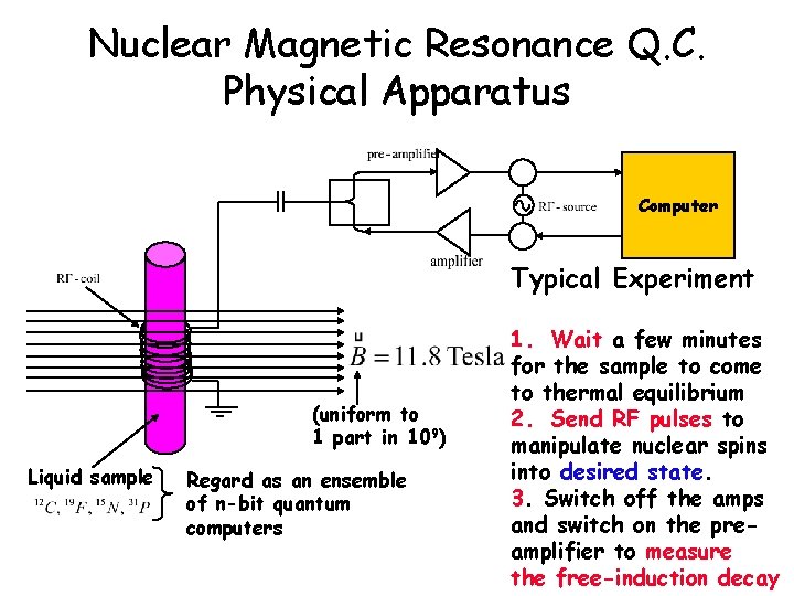 Nuclear Magnetic Resonance Q. C. Physical Apparatus Computer Typical Experiment (uniform to 1 part