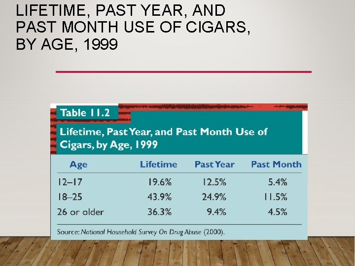 LIFETIME, PAST YEAR, AND PAST MONTH USE OF CIGARS, BY AGE, 1999 