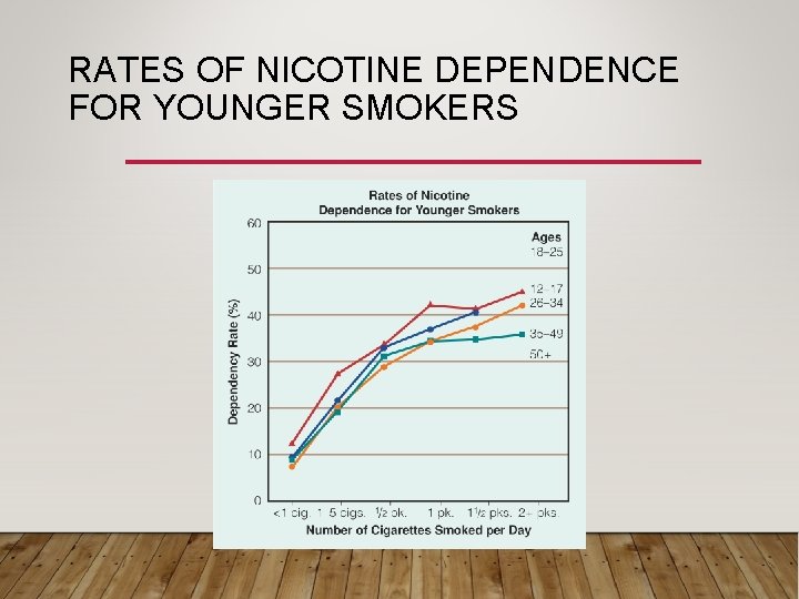 RATES OF NICOTINE DEPENDENCE FOR YOUNGER SMOKERS 