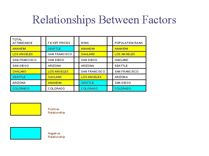 Relationships Between Factors TOTAL ATTENDANCE TICKET PRICES WINS POPULATION RANK ANAHEIM SEATTLE ANAHEIM LOS