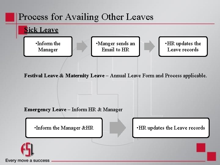 Process for Availing Other Leaves Sick Leave • Inform the Manager • Manger sends